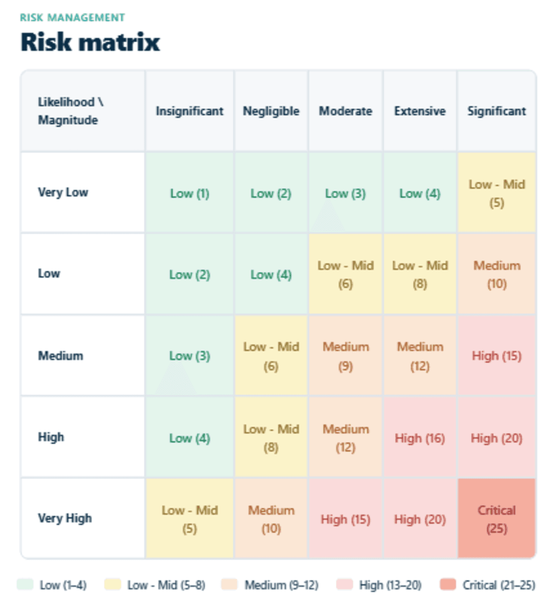 Manage ESG risks 